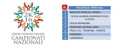 finali nazionali montecatini CSI