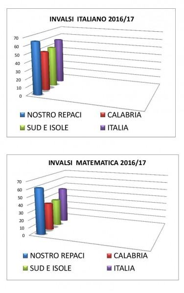 GRAFICI INVALSI