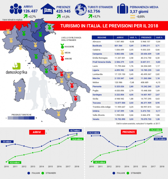 infografica NOTA PREVISIONALE TURISMO 2018