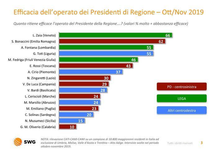 Calabria – Elezioni regionali, gradimento Governatori: Oliverio in fondo alla classifica