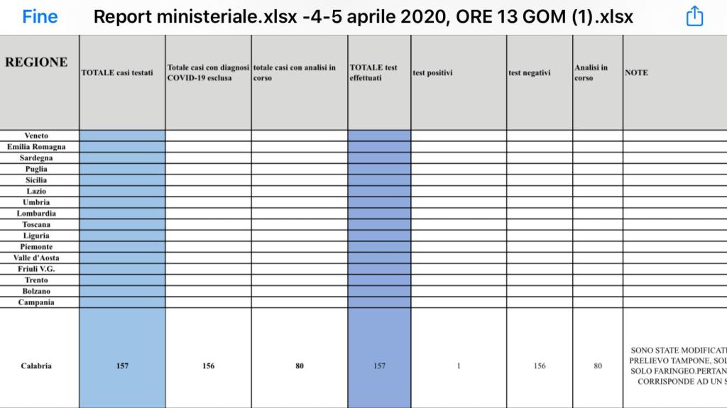 Coronavirus, caos bollettini. La Regione Calabria mostra i dati