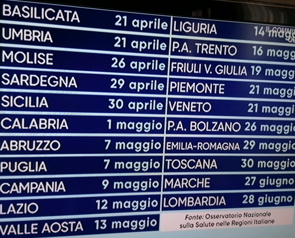 Coronavirus, le previsioni di riapertura dell’Osservatorio sulla salute: La Calabria riparte l’1 maggio?