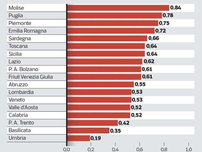 Coronavirus, classifica e indice di contagio R0: Calabria tra le regioni più virtuose