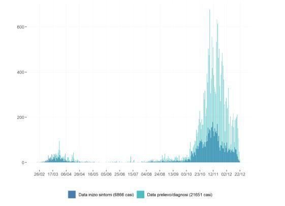 Curva Epidemiologica Calabria 14 20 Dicembre