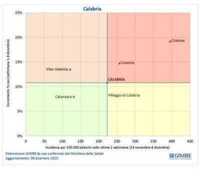 Monitoraggio Gimbe Province Calabria