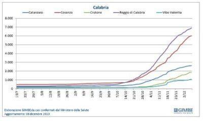 Trend Monitoraggio Gimbe Calabria