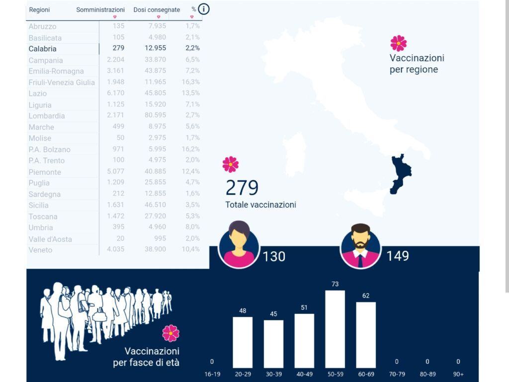 Report Vaccini Calabria