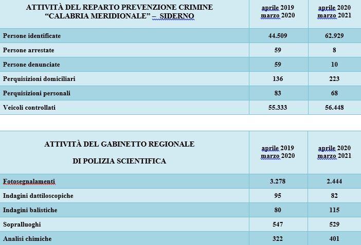 Tabella Riepilogo Attivita Anticrimine E Gabinetto Regionale