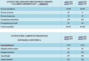 Tabella Riepilogo Attivita Anticrimine E Gabinetto Regionale
