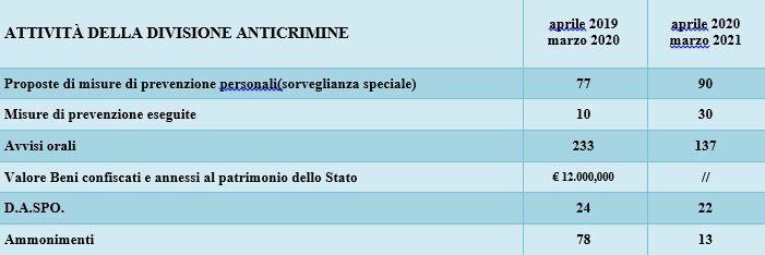 Tabella Riepilogo Attivita Anticrimine Reggio Calabria