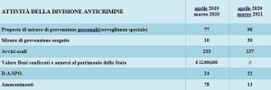 Tabella Riepilogo Attivita Anticrimine Reggio Calabria