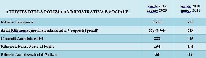 Tabella Riepilogo Attivita Polizia Amministrativa E Sociale
