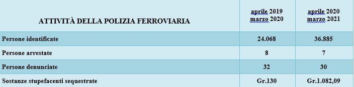 Tabella Riepilogo Attivita Polizia Ferroviaria