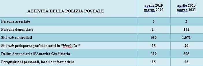 Tabella Riepilogo Attivita Polizia Postale
