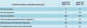 Tabella Riepilogo Attivita Polizia Postale