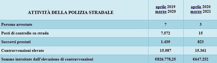 Tabella Riepilogo Attivita Polizia Stradale