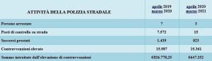 Tabella Riepilogo Attivita Polizia Stradale