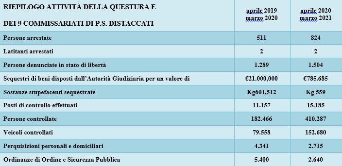 Tabella Riepilogo Attivita Questura Reggio Calabria