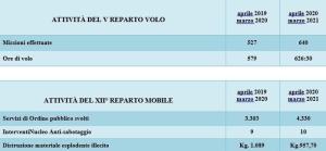 Tabella Riepilogo Attivita Reparto Volo E Mobile