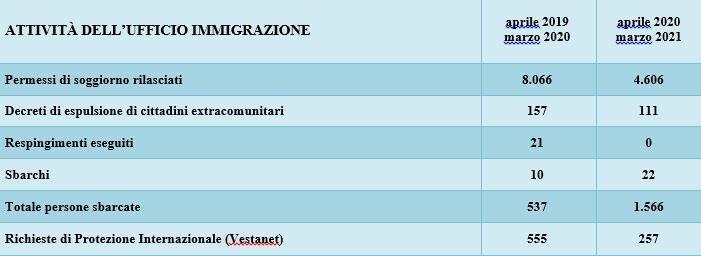 Tabella Riepilogo Attivita Ufficio Immigrazione Reggio Calabria