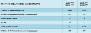 Tabella Riepilogo Attivita Ufficio Immigrazione Reggio Calabria