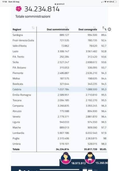 Dati Piano Vaccinale