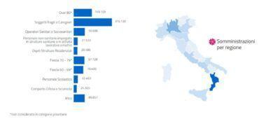 Dosi Vaccini Calabria 1