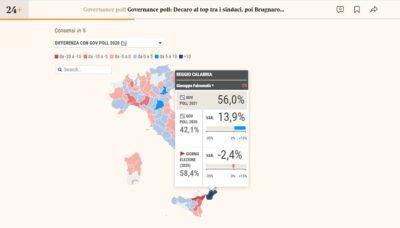 Governance Poll Sindaci 2021