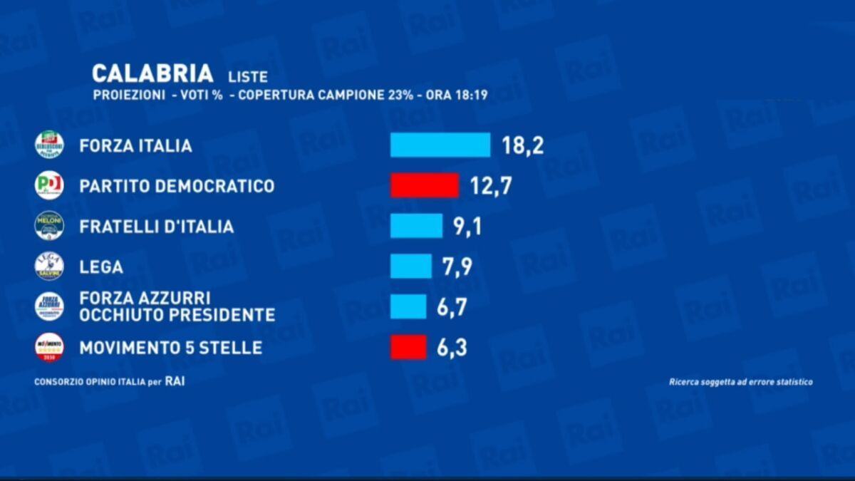 Proiezioni Regionali Calabria 2021 1