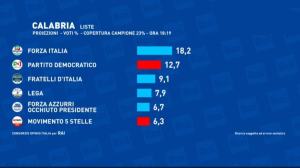 Proiezioni Regionali Calabria 2021 1