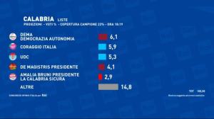 Proiezioni Regionali Calabria 2021