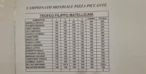 Campionato Mondiale Di Pizza Piccante Classifica