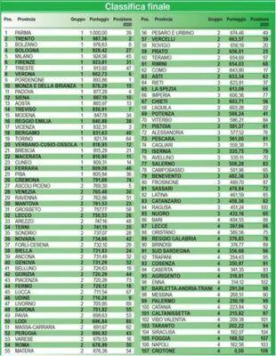 Classifica Qualita Vita 2021