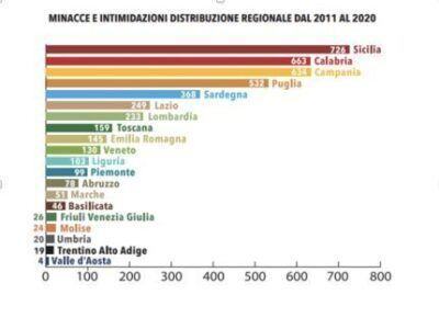 Minacce Intimidazioni Istituzioni Locali Report 2021