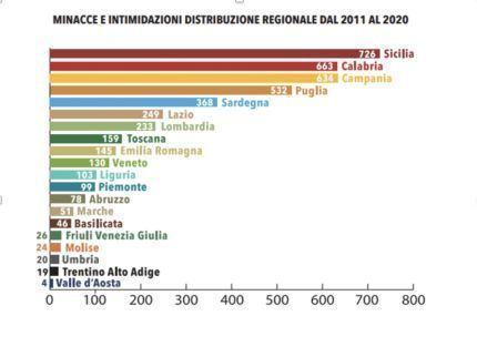 Minacce Intimidazioni Istituzioni Locali Report 2021
