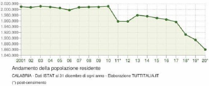Popolazione Residente