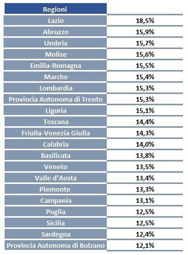 1 Tabella Laureati Impresa Lavoro Regioni