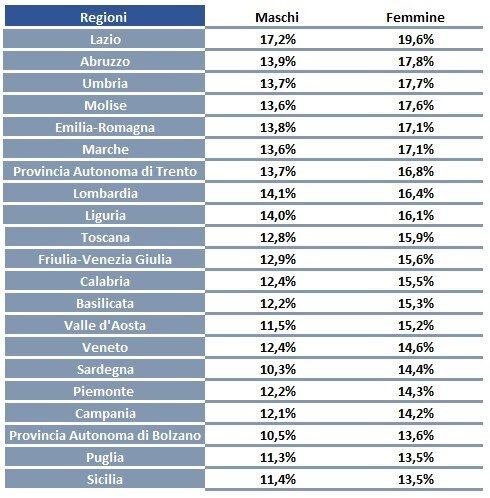 2 Tabella Laureati Impresa Lavoro