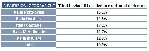 3 Tabella Laureati Impresa Lavoro