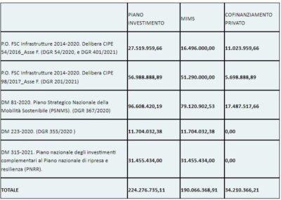 Tabella Investimenti Tpl Mims