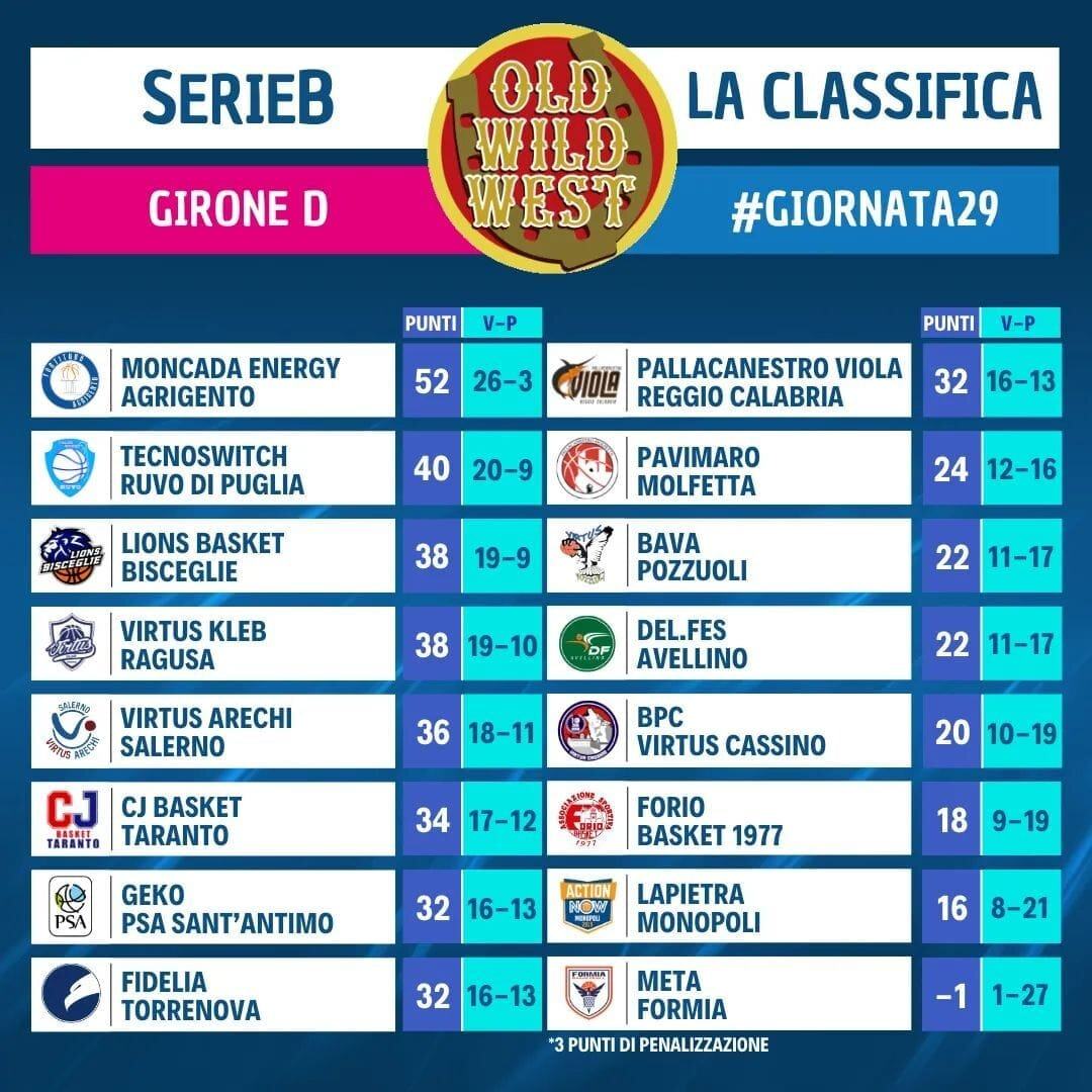 Classifica Pallacanestro Viola