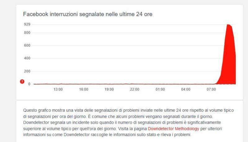 Downdetector