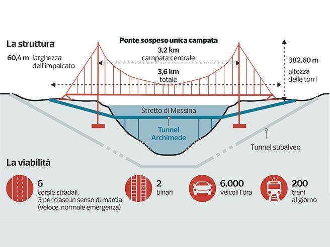 Ponte Stretto Messina