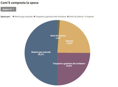 Spesa Gas