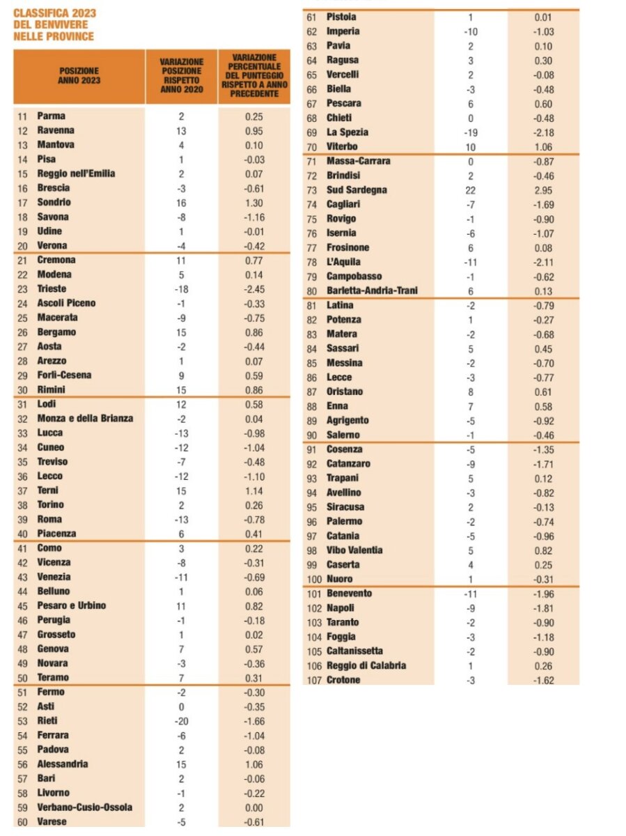 Classifica Benvivere