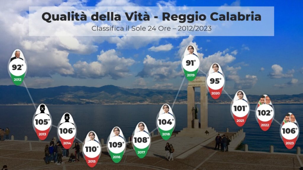 Qualità Vita Reggio Calabria