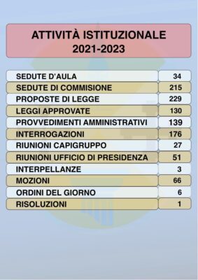 Attività Istituzionale Consiglio Regionale