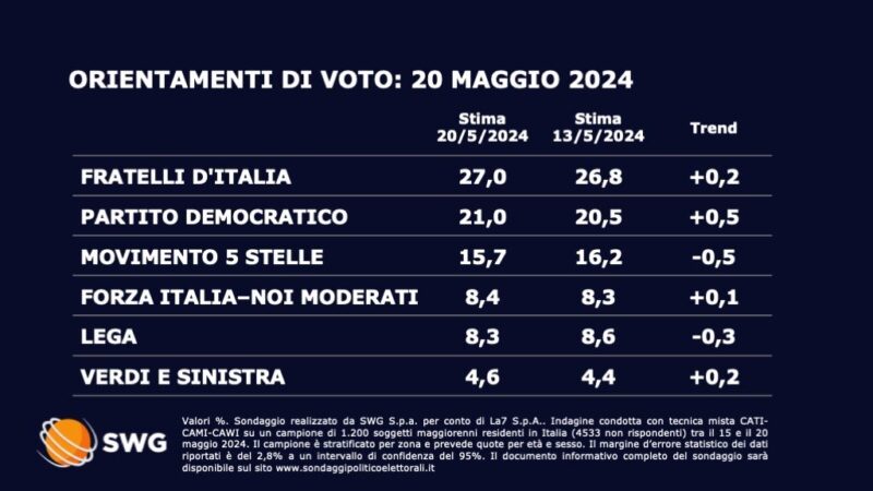 Sondaggi Partiti