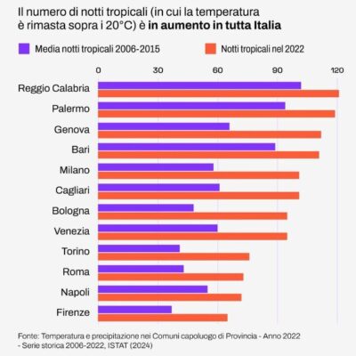Notti Tropicali Temperature Rc