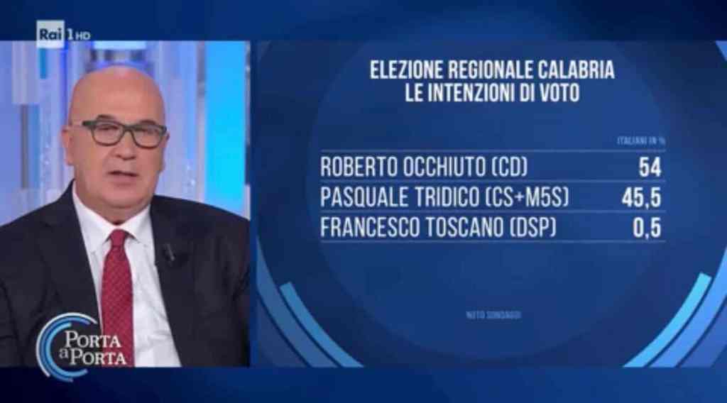 sondaggio regionali
